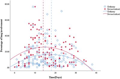 Early Warning Information for <mark class="highlighted">Severe and Critical</mark> Patients With COVID-19 Based on Quantitative CT Analysis of Lung Segments